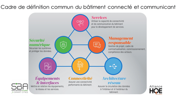 cadre definition commun batiment connecté communicant - SBA Alliance HQE