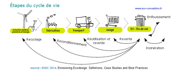schema-etapes-cycle-de-vie-pole-ecoconception-source-enec2014